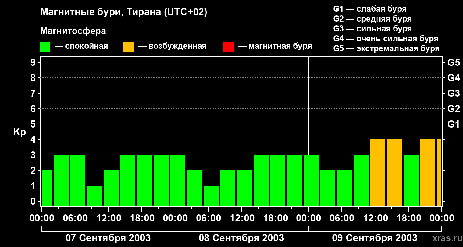 Изменения геомагнитного индекса Kp