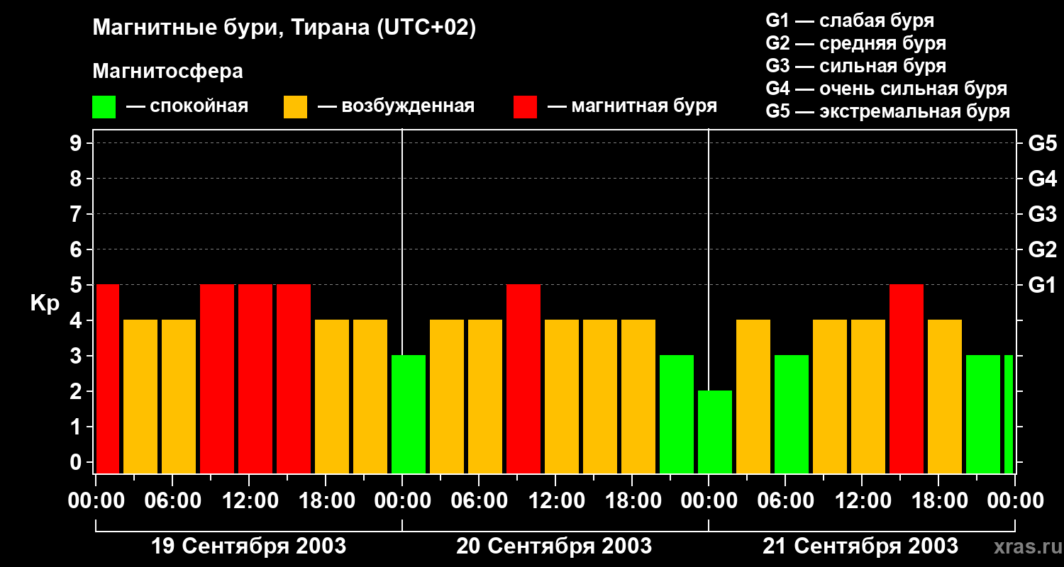Изменения геомагнитного индекса Kp