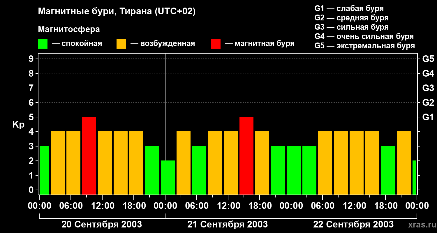Изменения геомагнитного индекса Kp