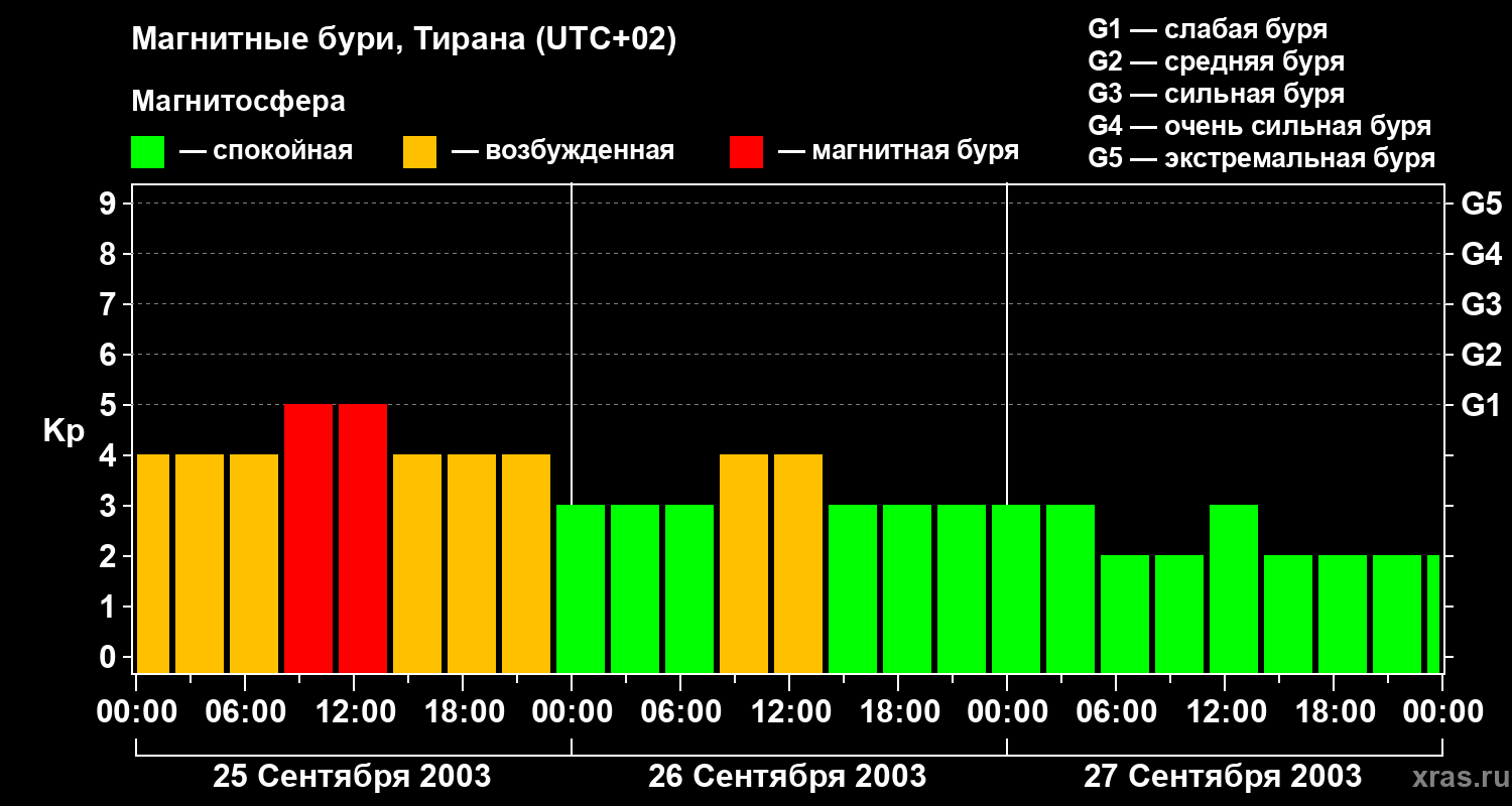 Изменения геомагнитного индекса Kp