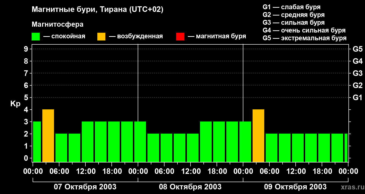 Изменения геомагнитного индекса Kp