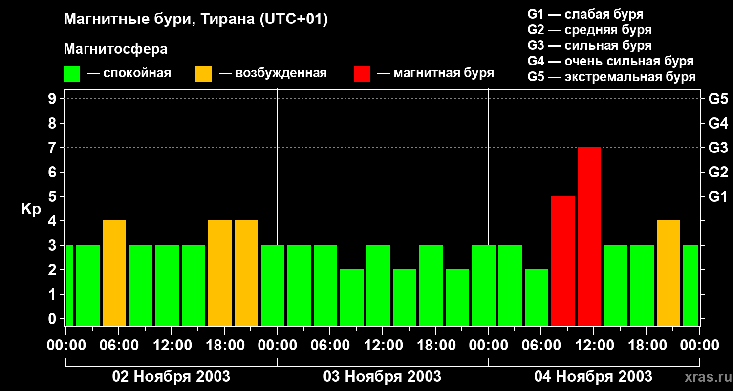 Изменения геомагнитного индекса Kp