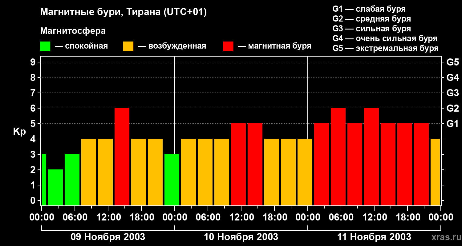Изменения геомагнитного индекса Kp
