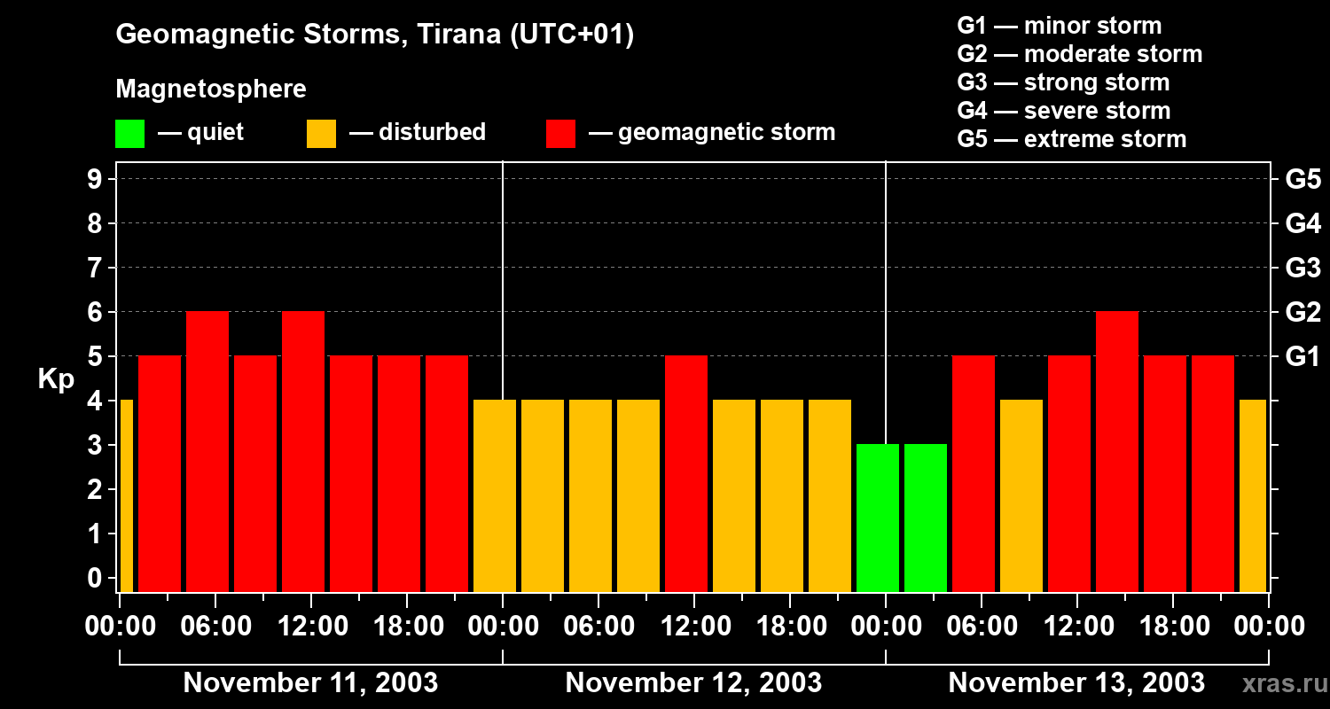 Changes in the geomagnetic index Kp