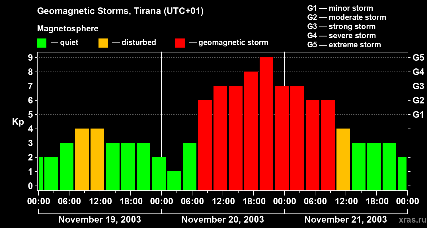 Changes in the geomagnetic index Kp