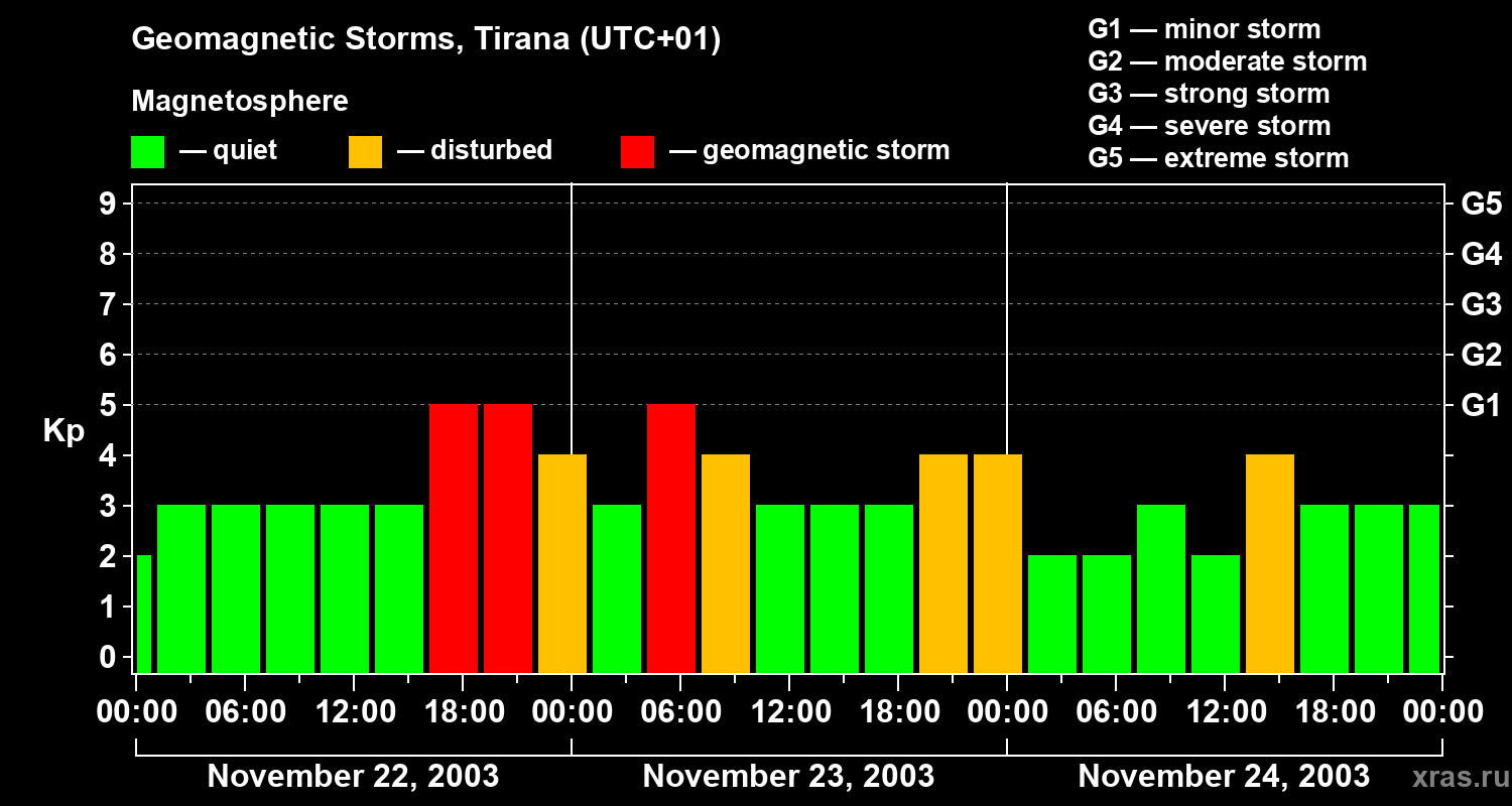 Changes in the geomagnetic index Kp