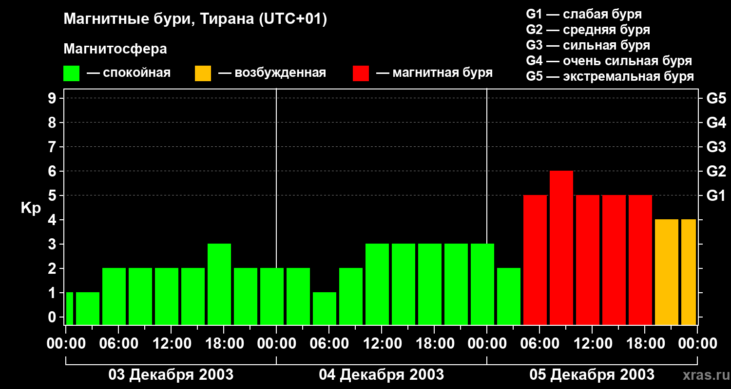 Изменения геомагнитного индекса Kp