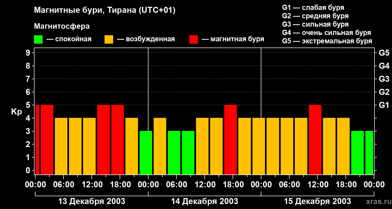 Изменения геомагнитного индекса Kp