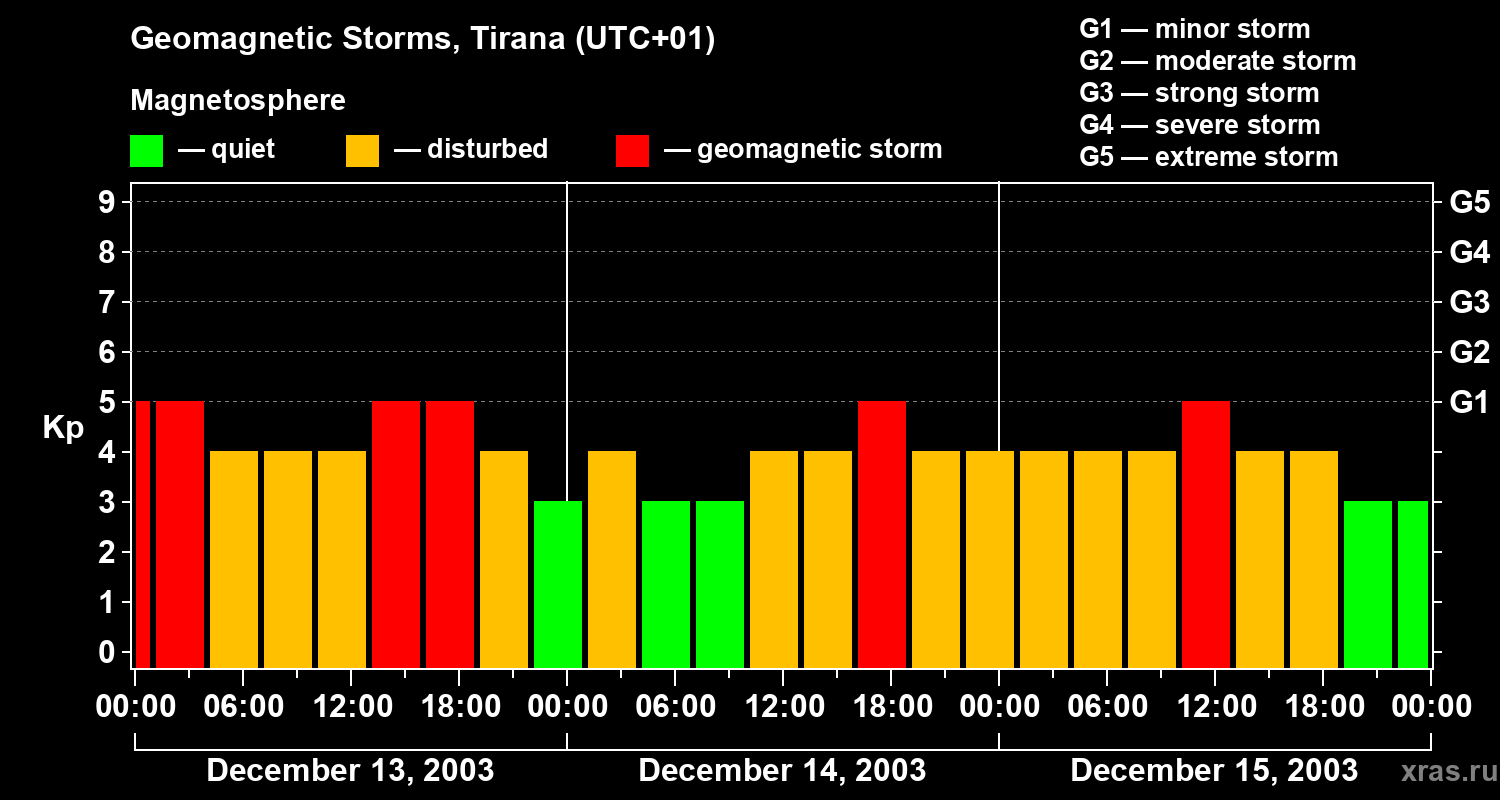 Changes in the geomagnetic index Kp