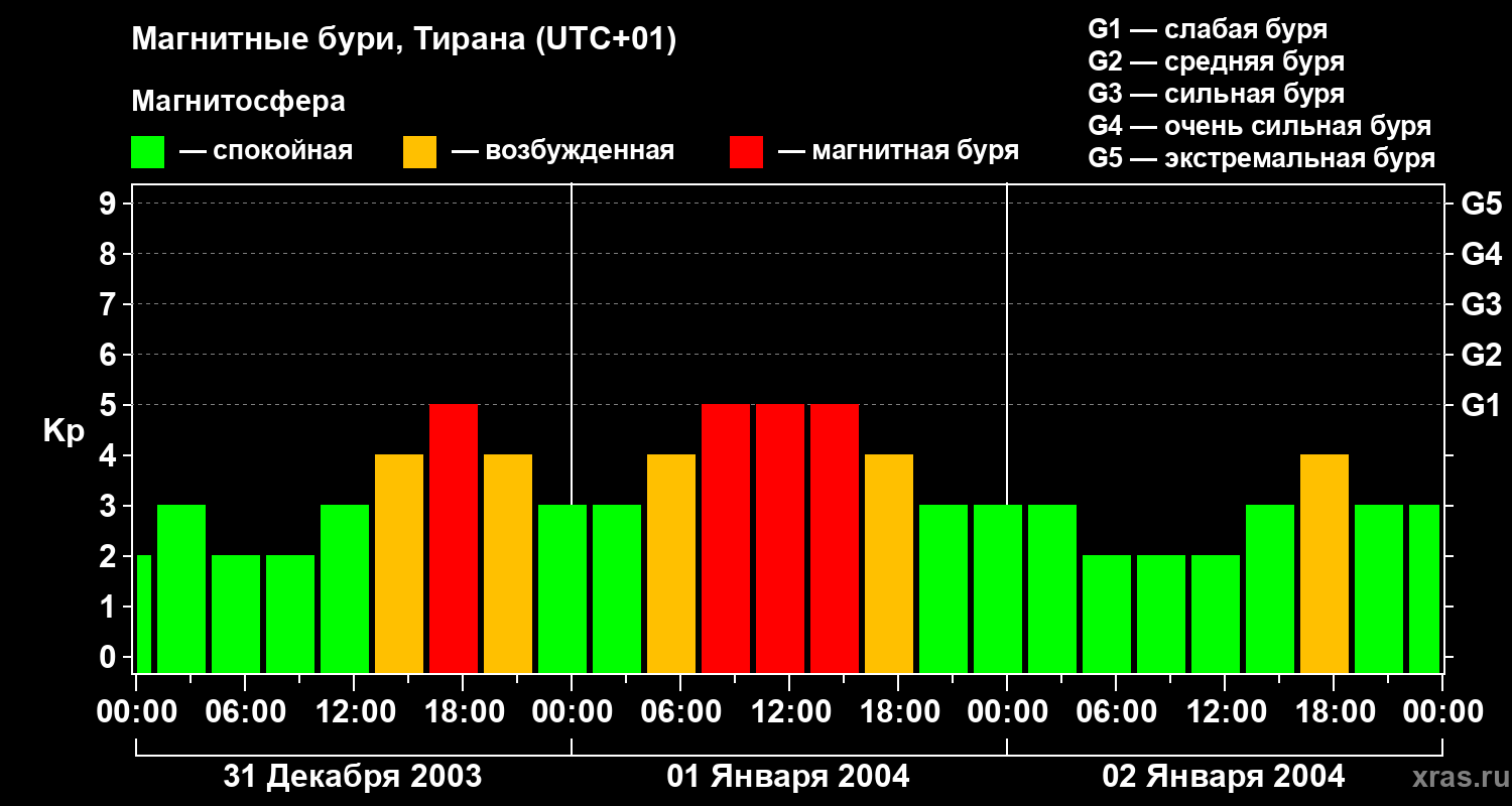 Изменения геомагнитного индекса Kp