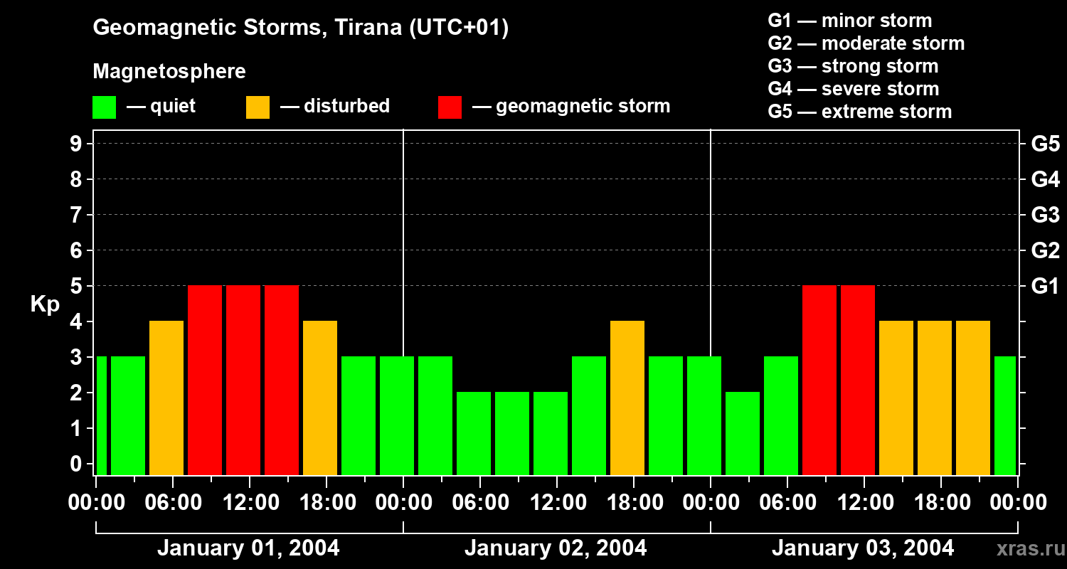 Changes in the geomagnetic index Kp