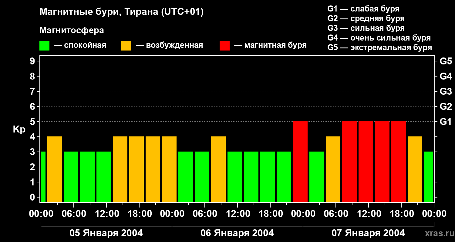 Изменения геомагнитного индекса Kp