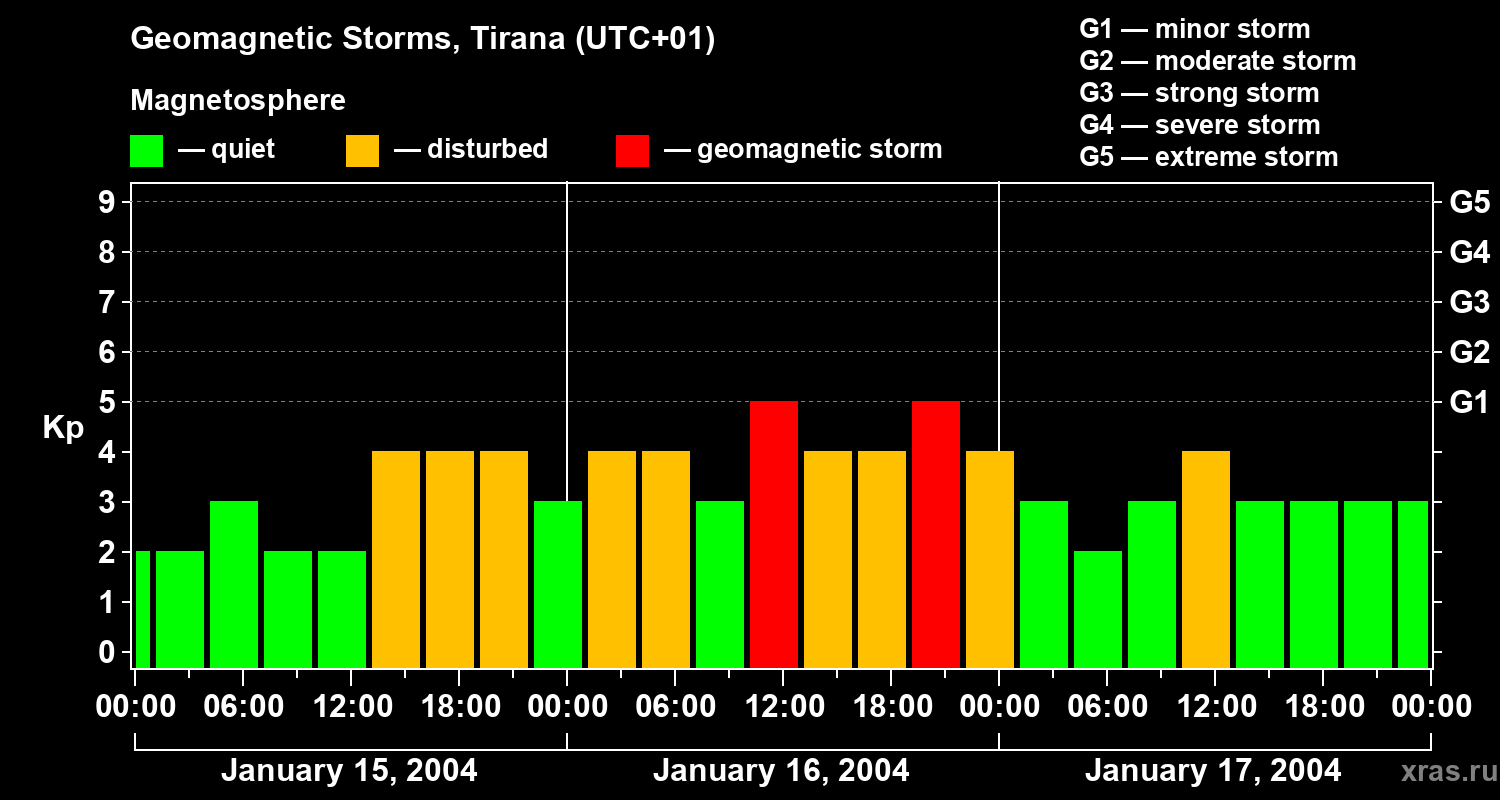 Changes in the geomagnetic index Kp