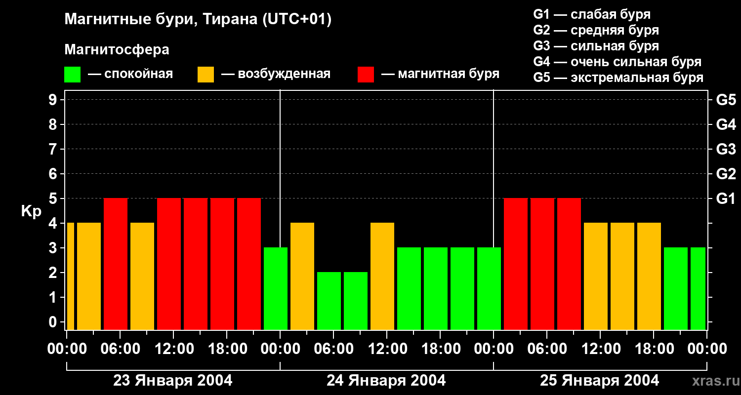 Изменения геомагнитного индекса Kp