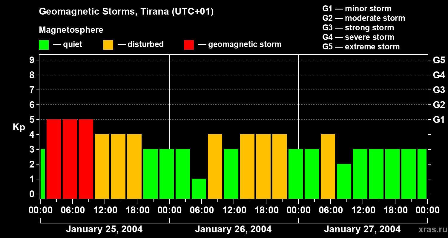 Changes in the geomagnetic index Kp