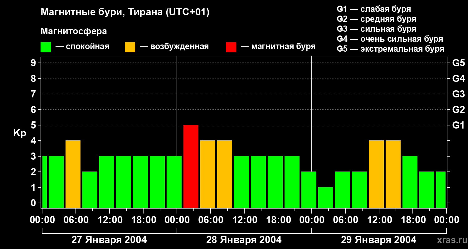 Изменения геомагнитного индекса Kp