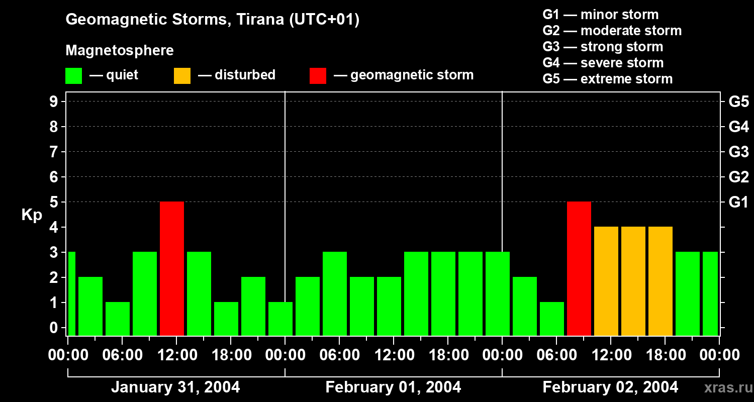 Changes in the geomagnetic index Kp