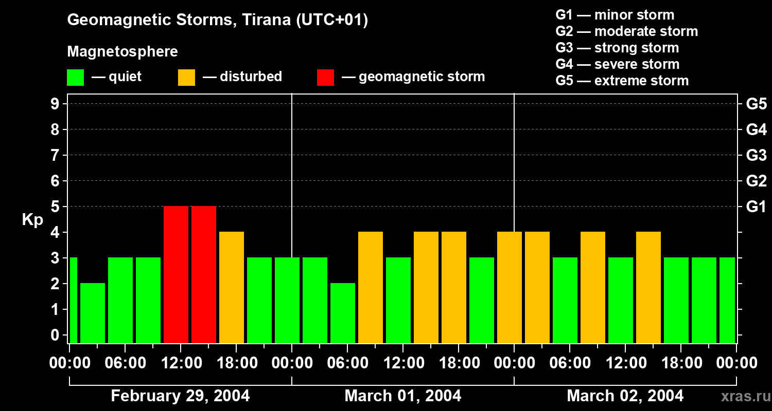 Changes in the geomagnetic index Kp