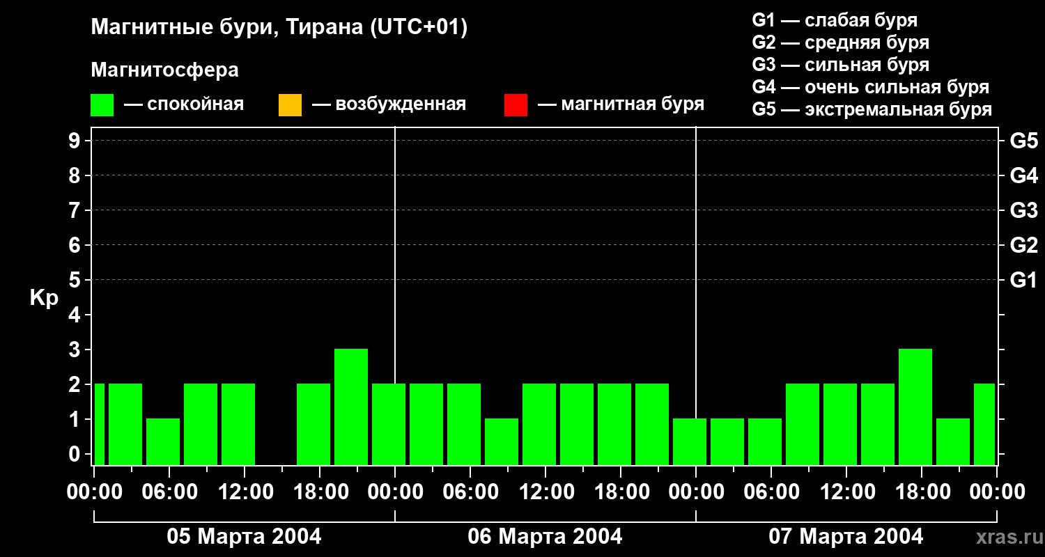 Изменения геомагнитного индекса Kp