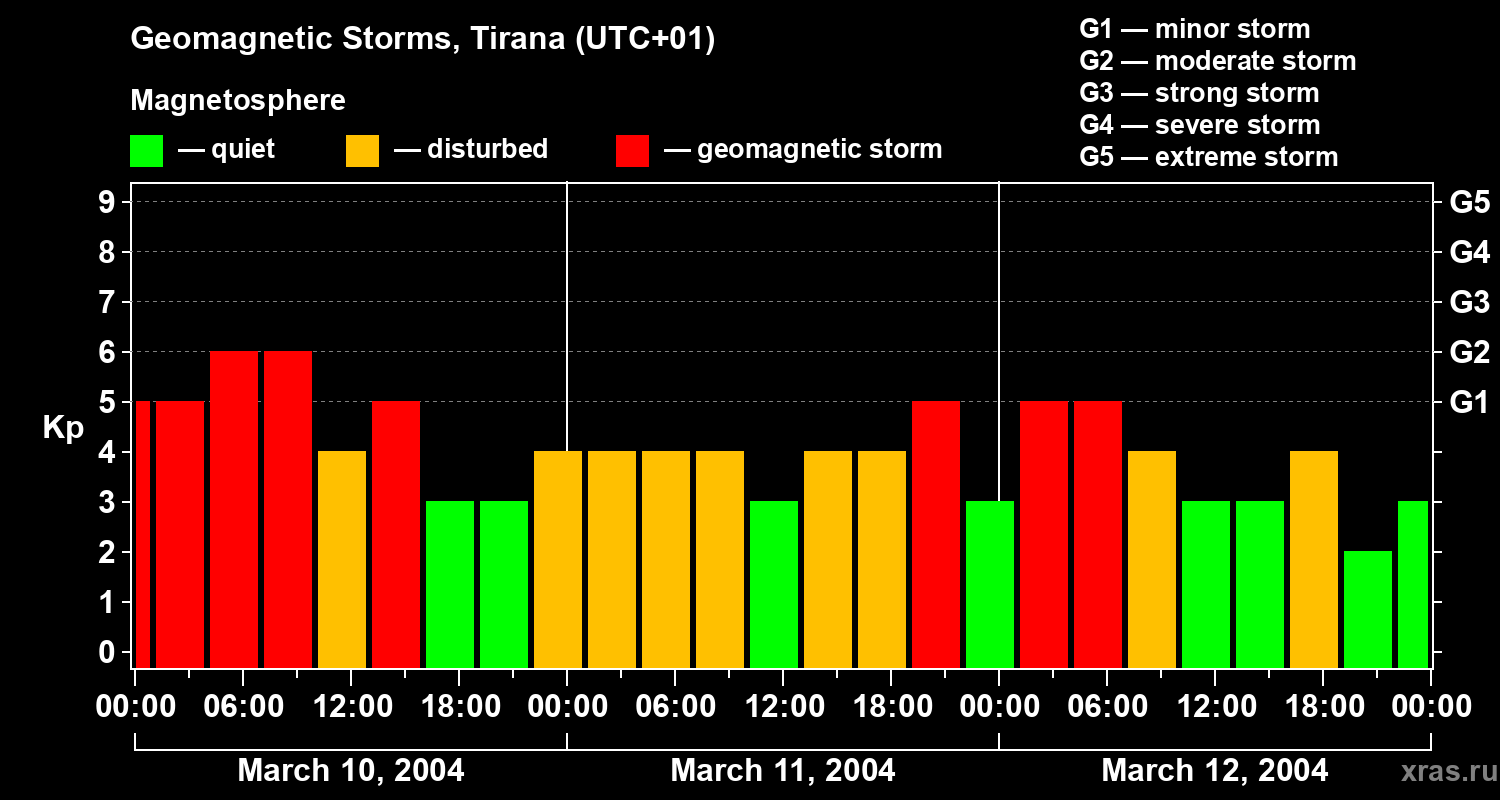 Changes in the geomagnetic index Kp