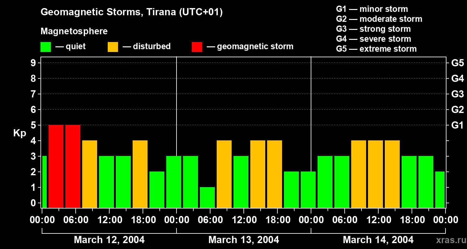Changes in the geomagnetic index Kp