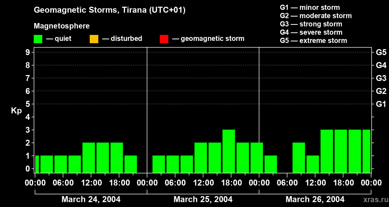 Changes in the geomagnetic index Kp