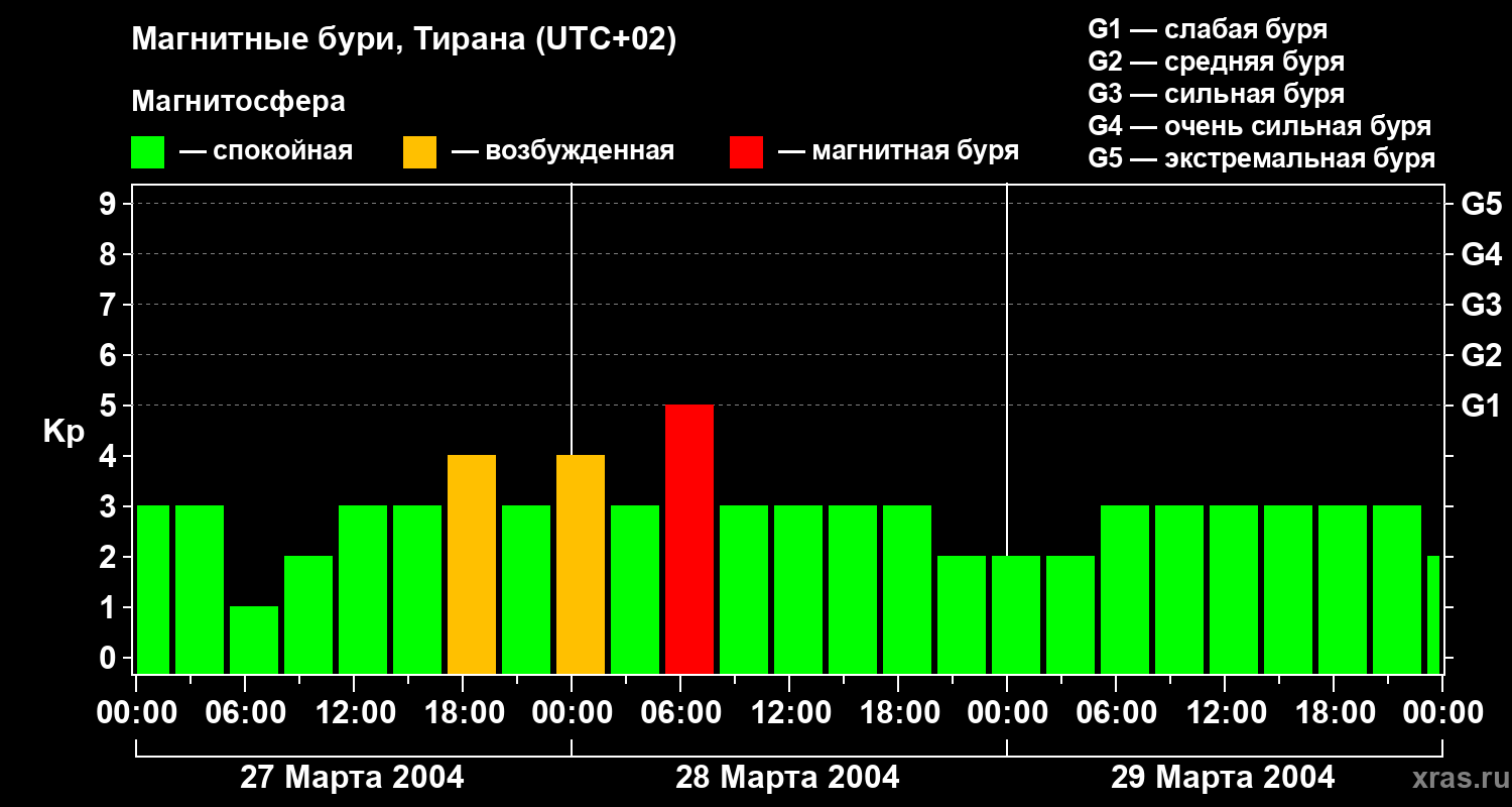 Изменения геомагнитного индекса Kp