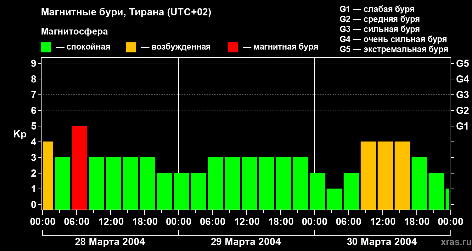 Изменения геомагнитного индекса Kp