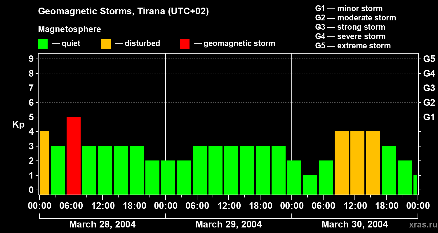 Changes in the geomagnetic index Kp