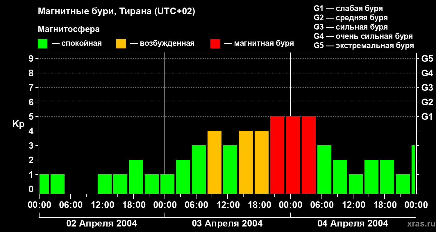 Изменения геомагнитного индекса Kp