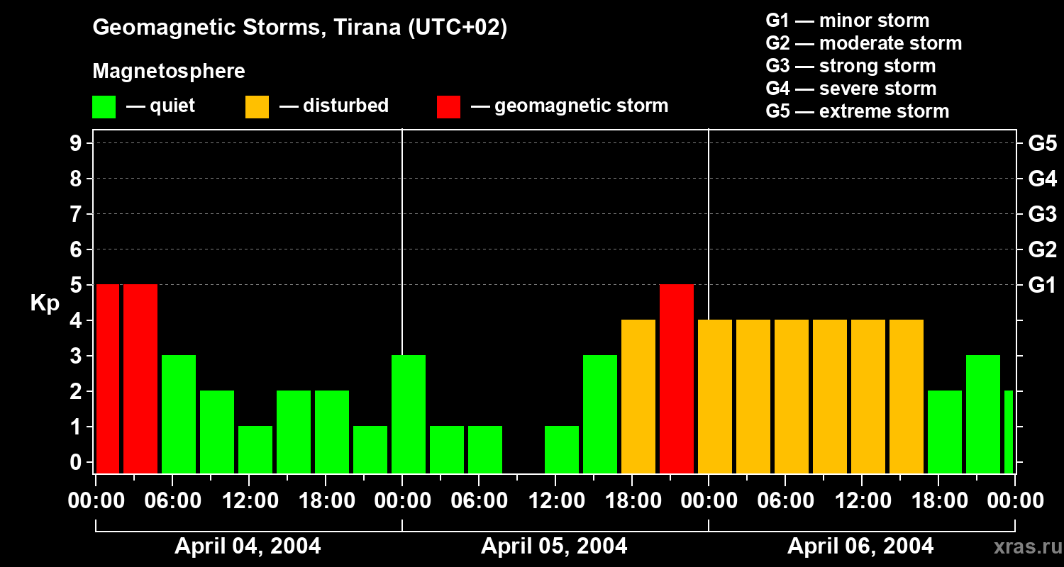 Changes in the geomagnetic index Kp