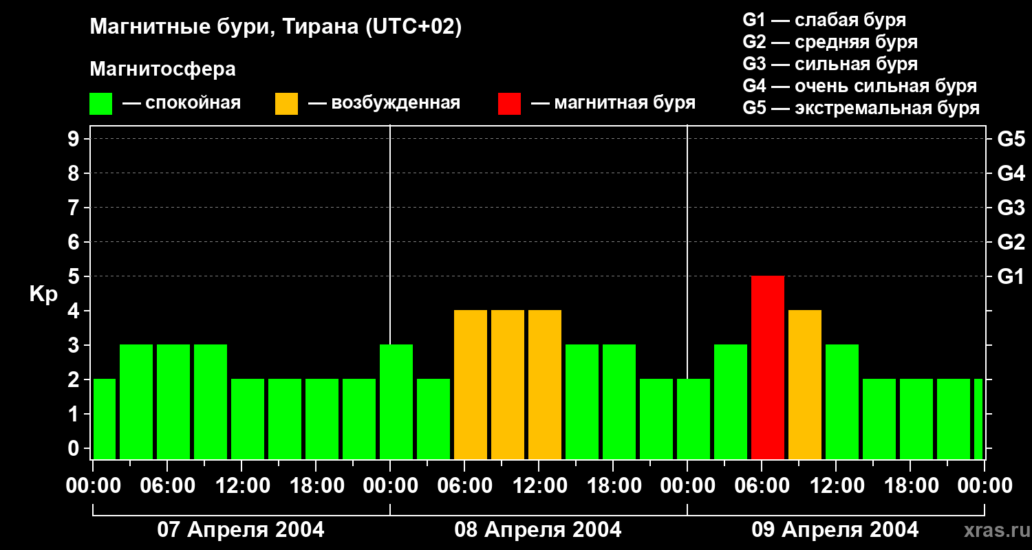 Изменения геомагнитного индекса Kp