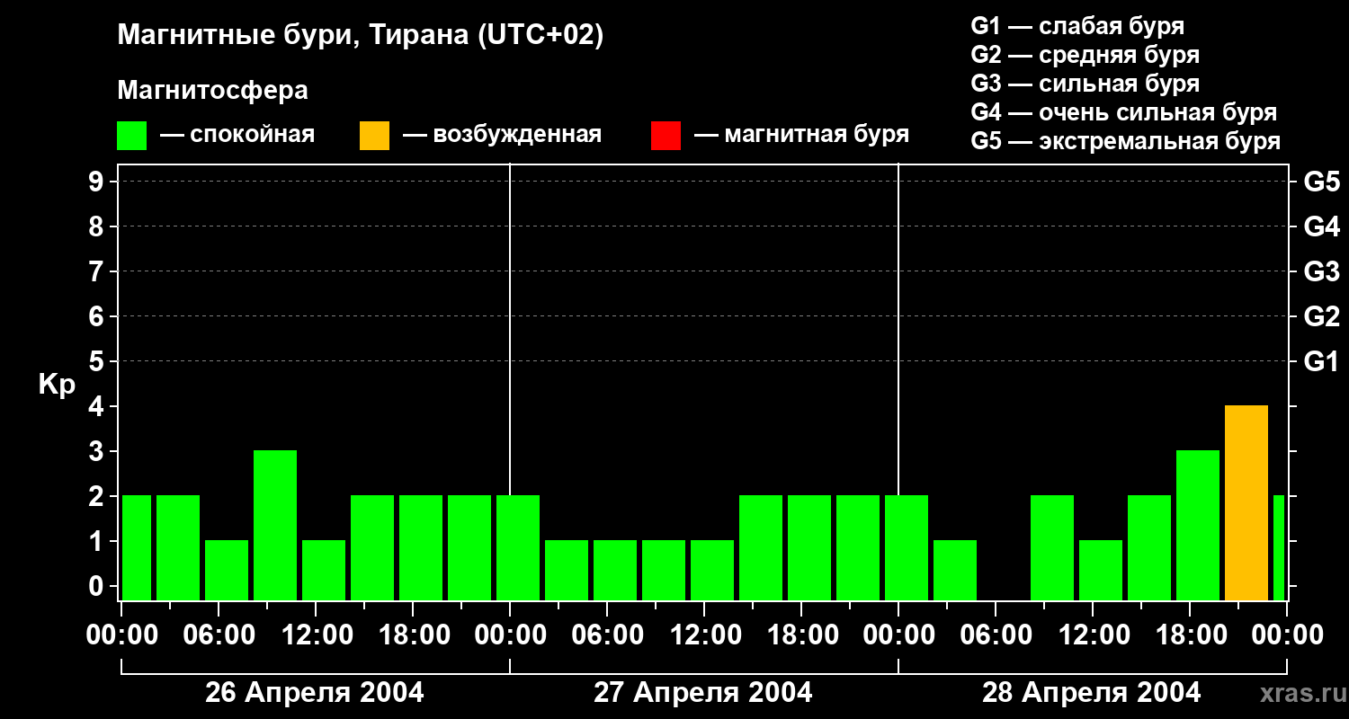 Изменения геомагнитного индекса Kp