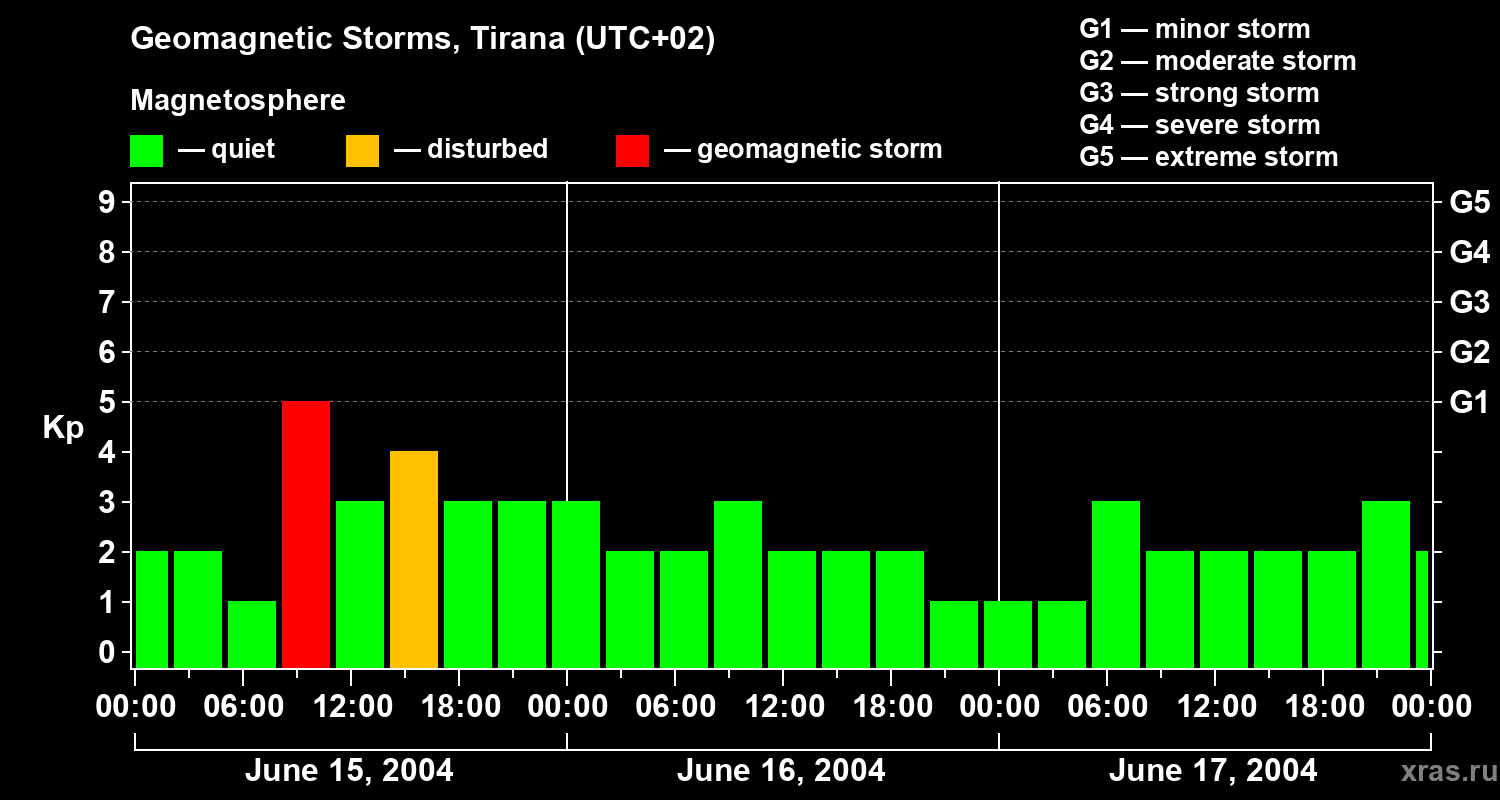 Changes in the geomagnetic index Kp