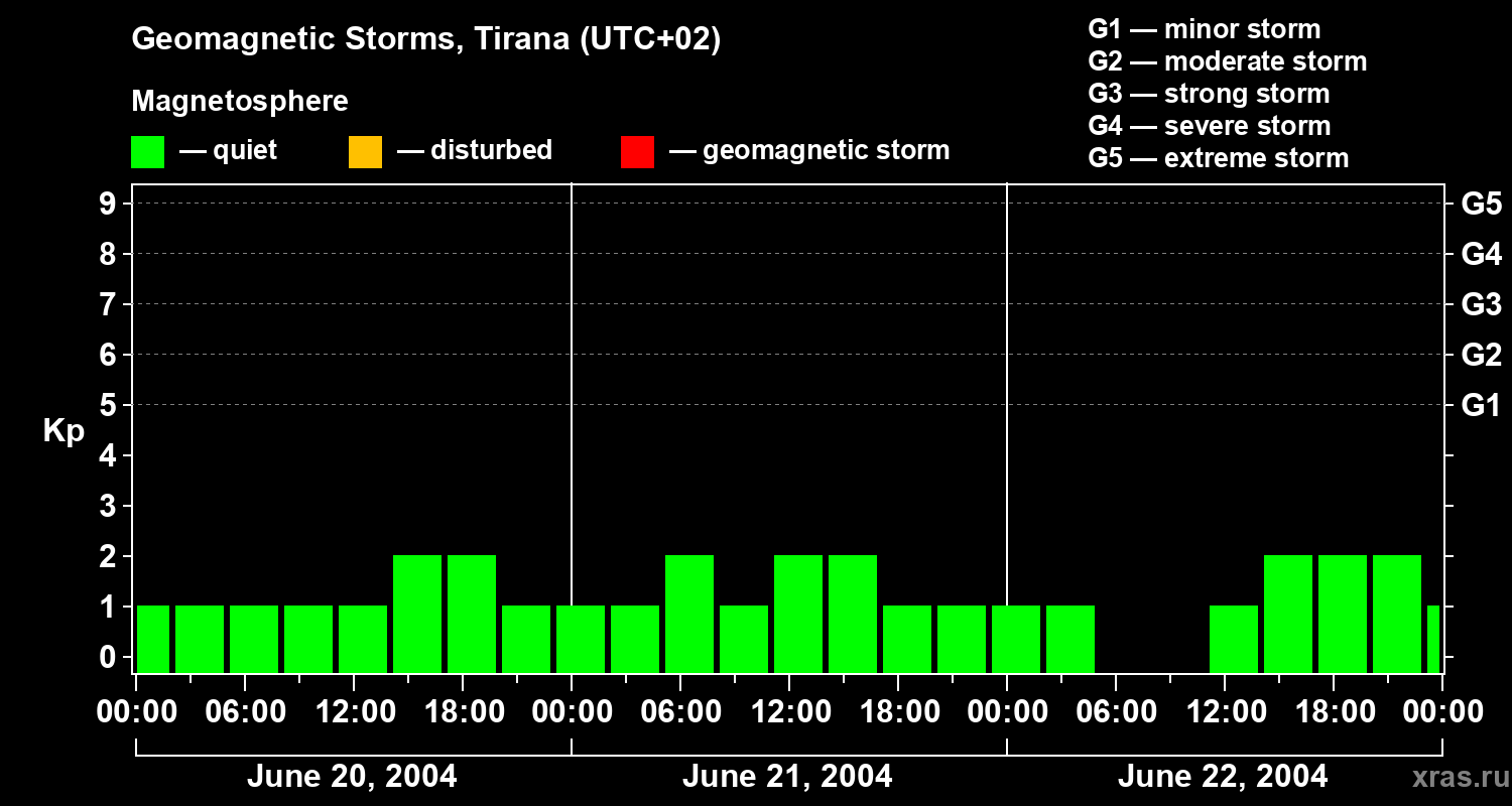 Changes in the geomagnetic index Kp