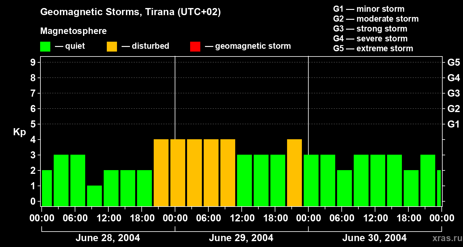Changes in the geomagnetic index Kp