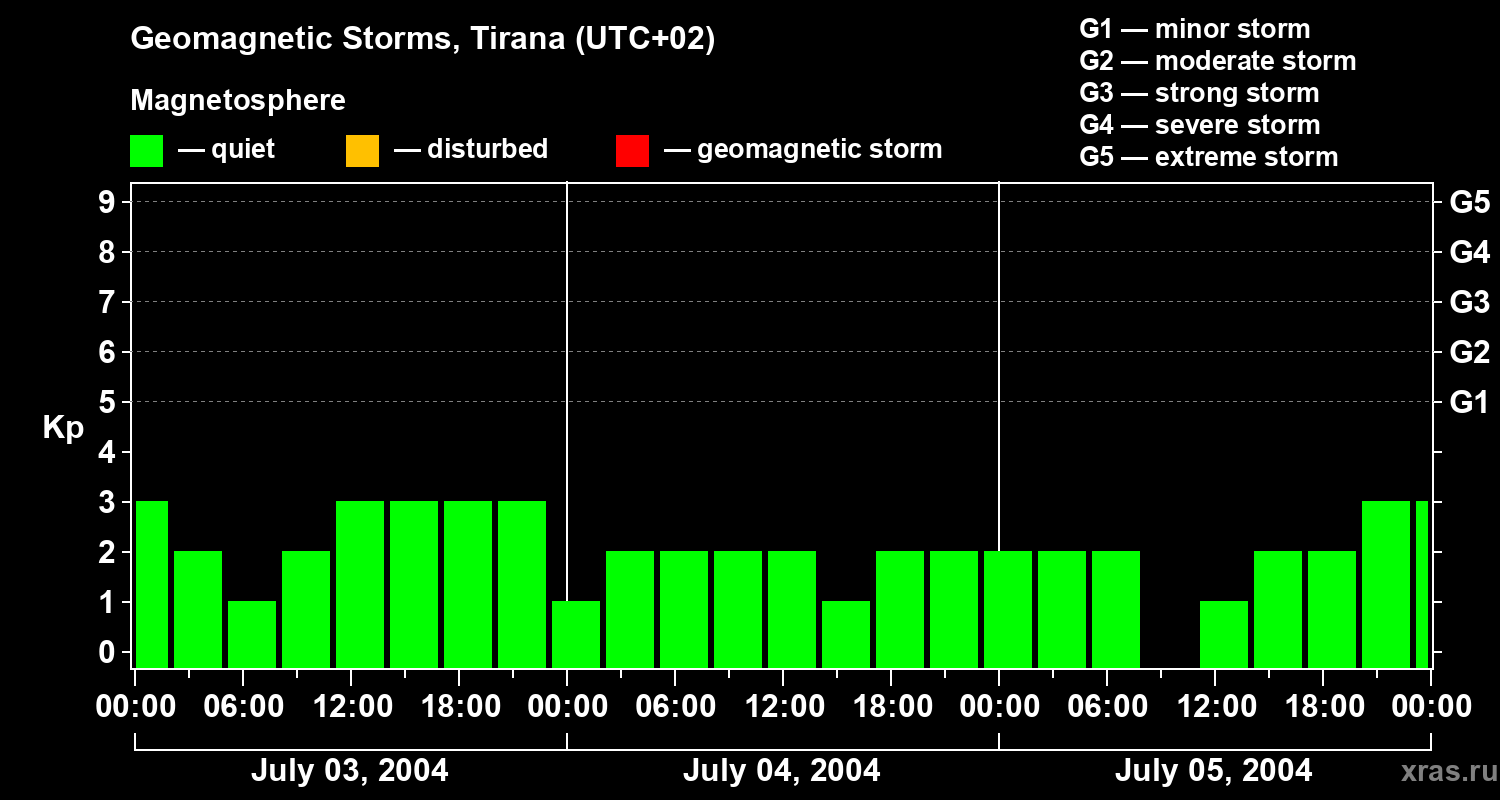 Changes in the geomagnetic index Kp