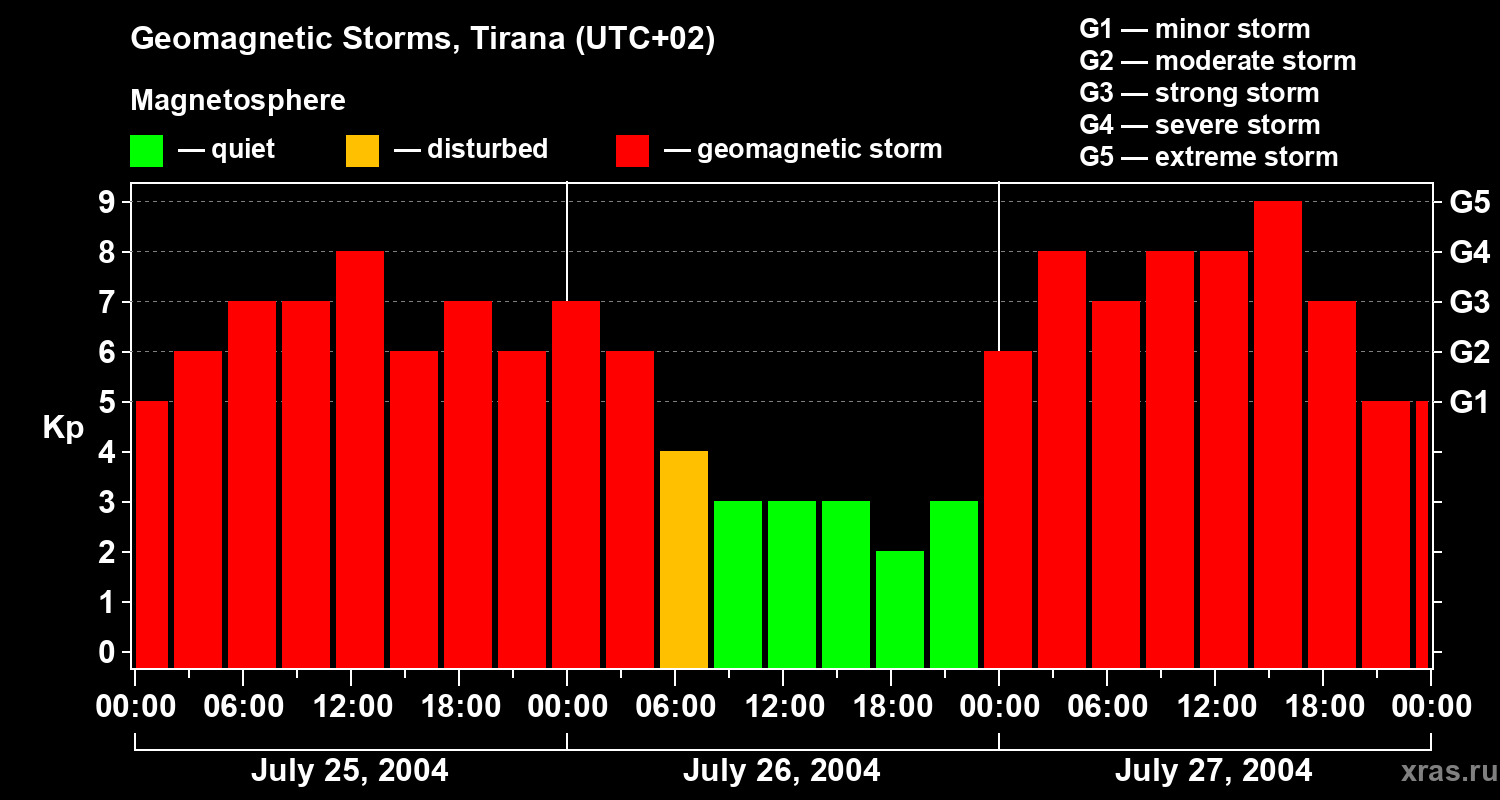Changes in the geomagnetic index Kp