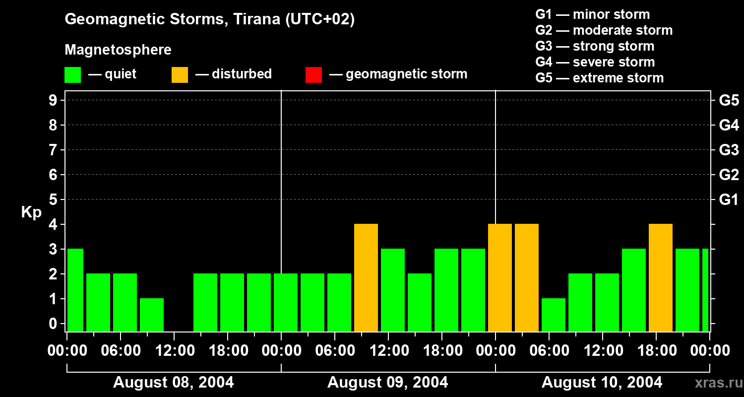 Changes in the geomagnetic index Kp