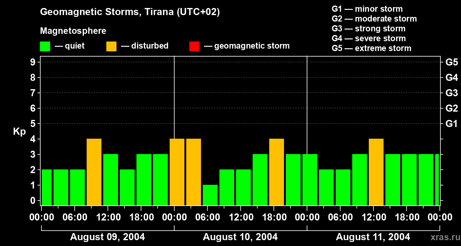 Changes in the geomagnetic index Kp