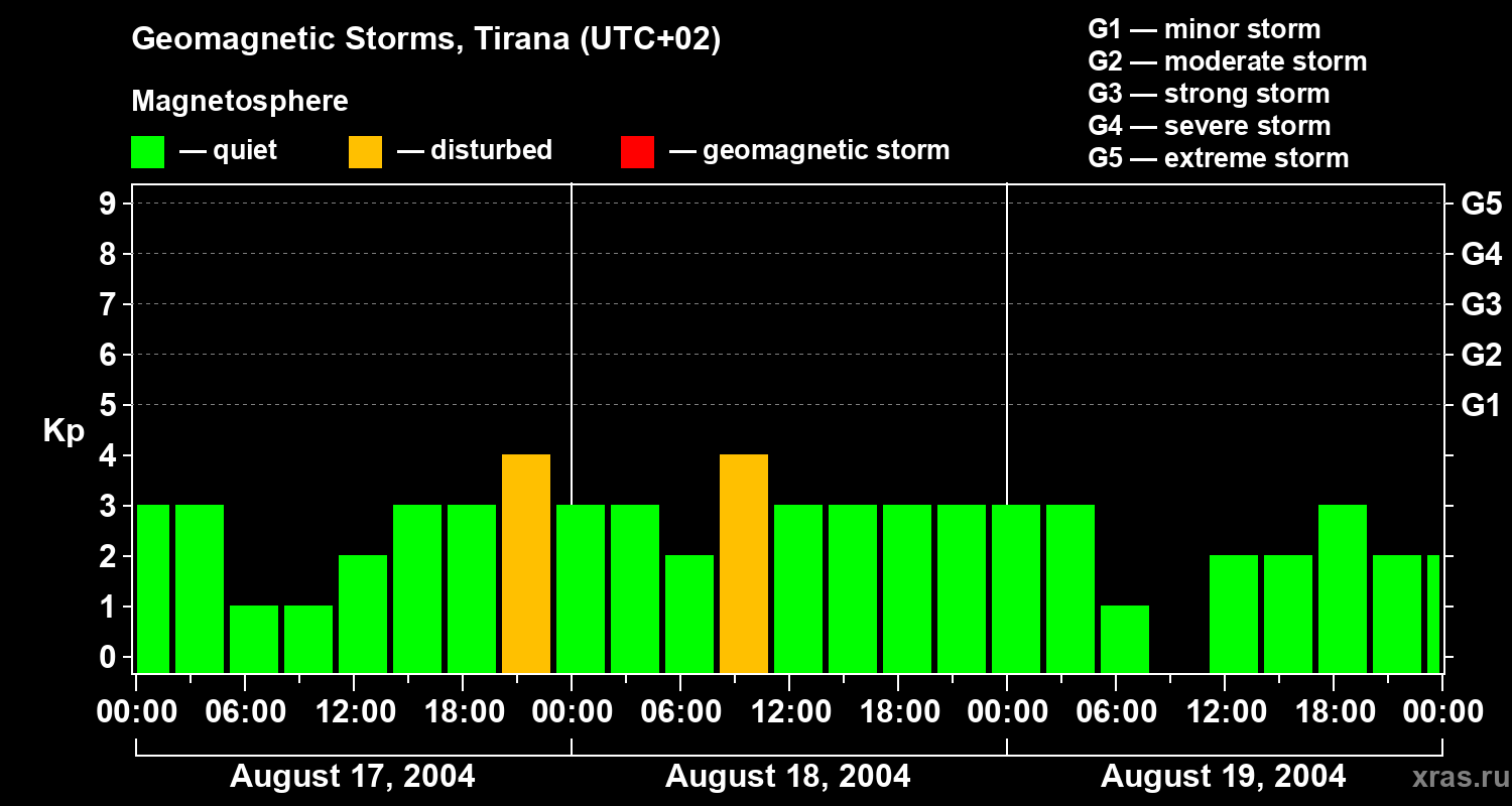 Changes in the geomagnetic index Kp