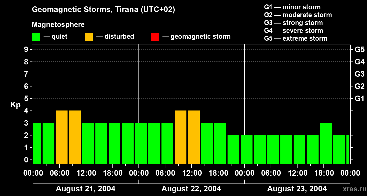 Changes in the geomagnetic index Kp