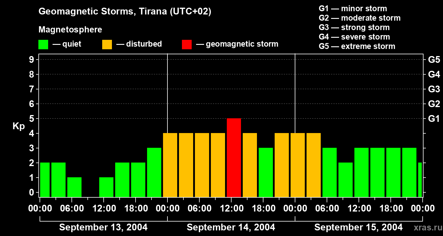 Changes in the geomagnetic index Kp