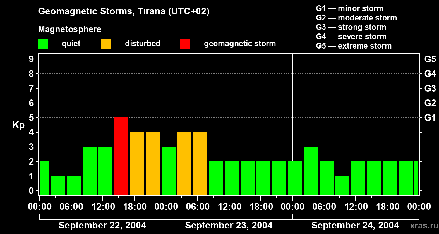Changes in the geomagnetic index Kp