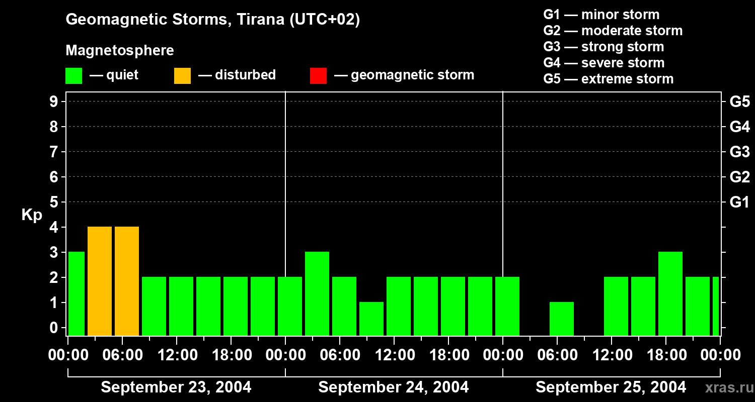 Changes in the geomagnetic index Kp