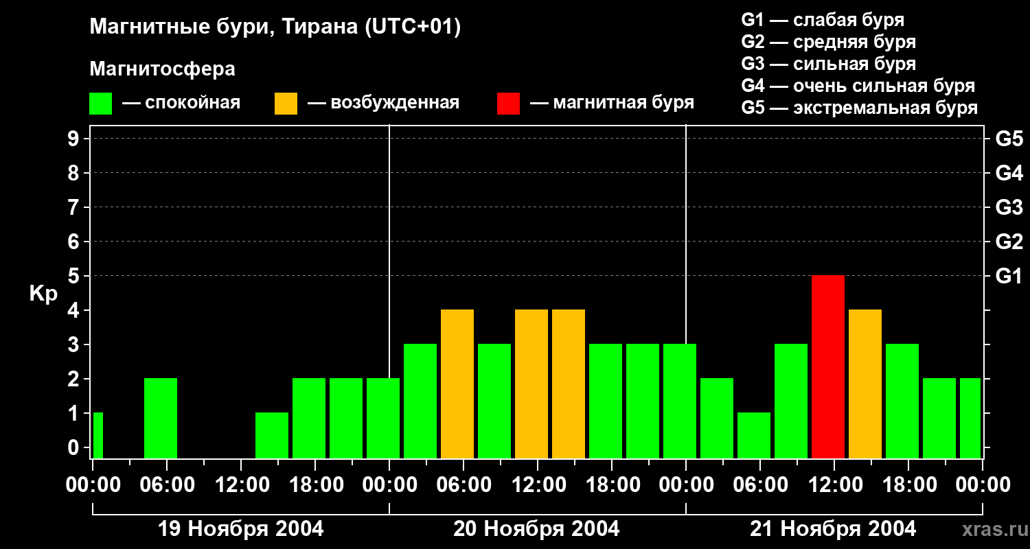 Изменения геомагнитного индекса Kp