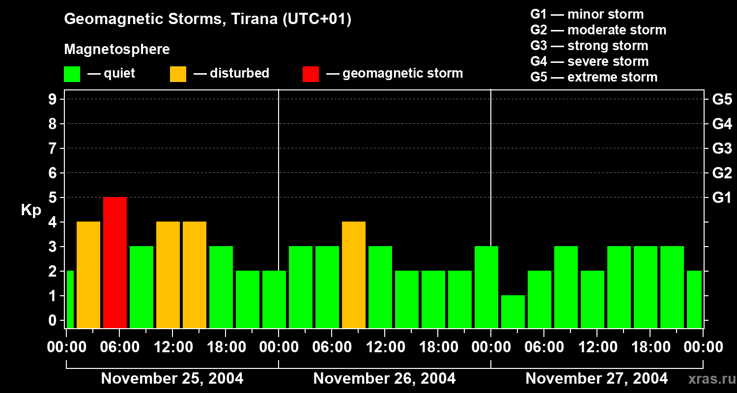 Changes in the geomagnetic index Kp