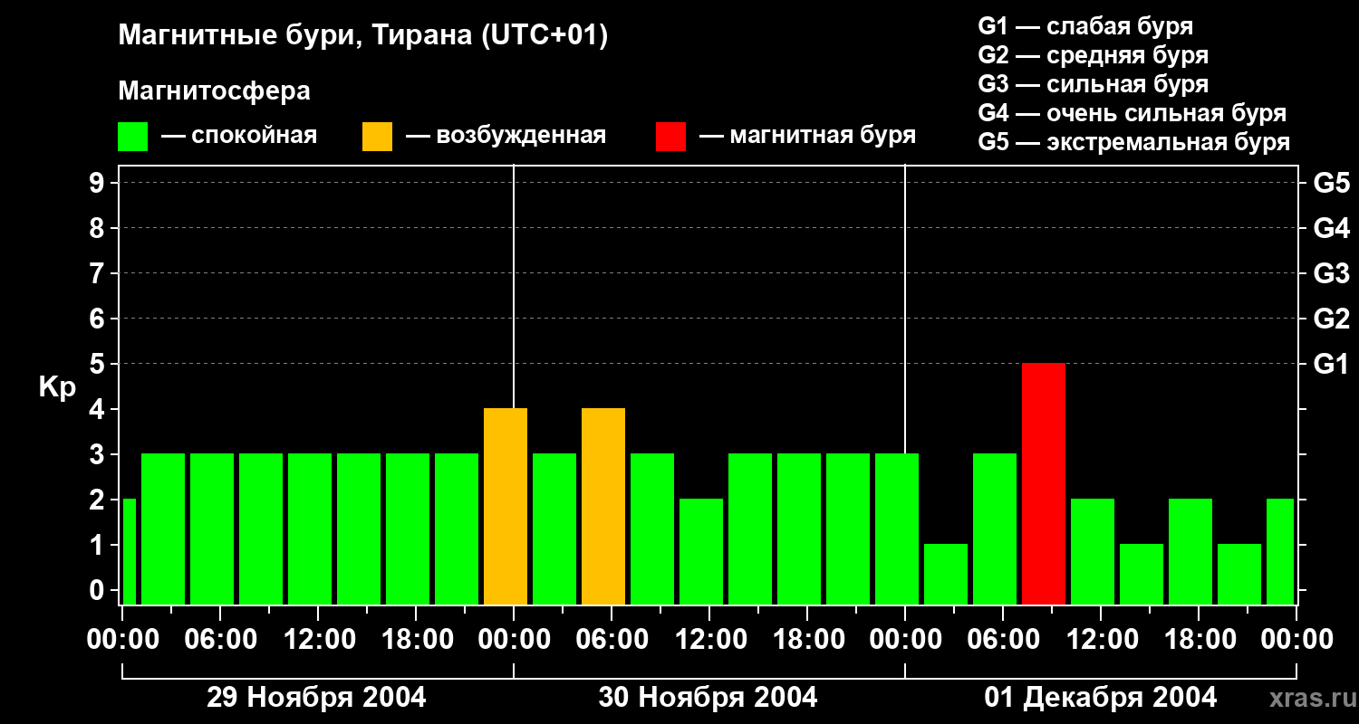 Изменения геомагнитного индекса Kp
