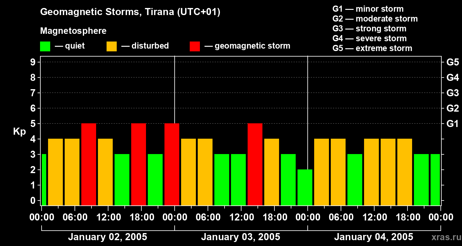 Changes in the geomagnetic index Kp