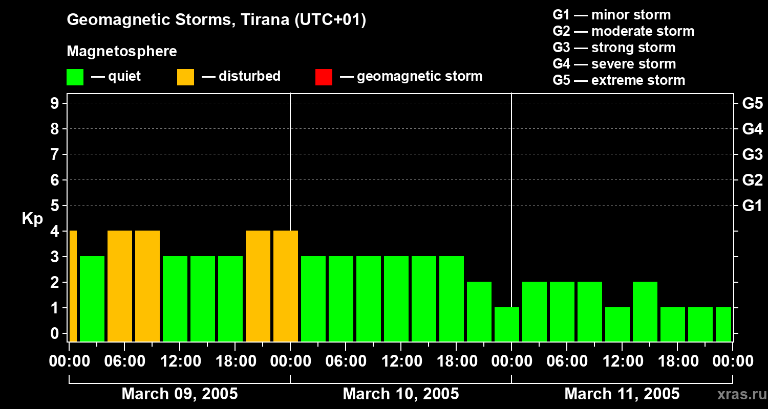 Changes in the geomagnetic index Kp